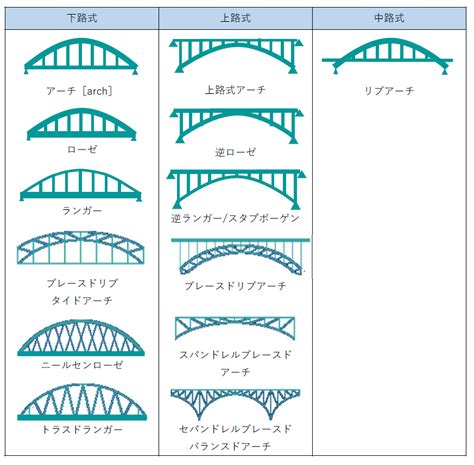 橋 種類|橋の構造と種類、特徴と性質とは？トラス橋・アーチ。